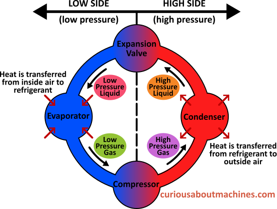 Phase changes between the components of a refrigerator