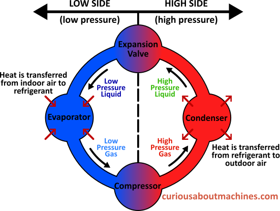 Phase changes between the component of an air conditioner