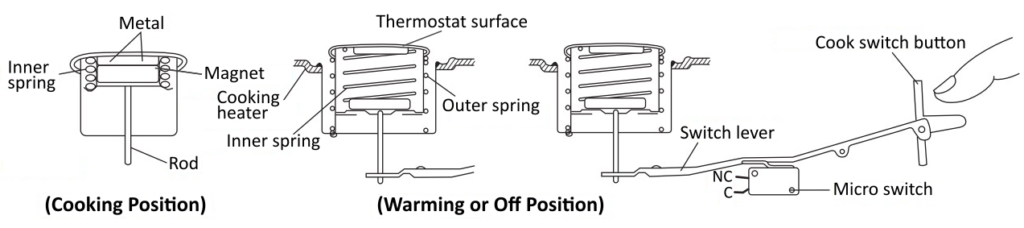 Rice cooker magnetic thermostat